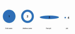 Four primary spray patterns