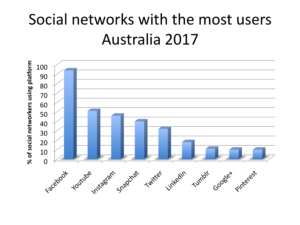 Social media sites with most users in 2017