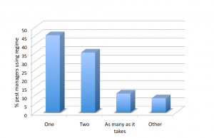 Chart showing how many visits pest managers provide for a flea treatment