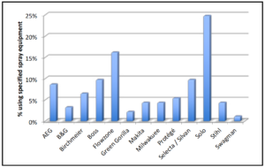 Chart showing the backpack sprayer brands used by pest managers