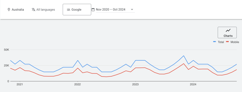Google searches for "pest control"