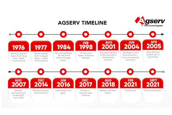 Timeline showing the history of Agesrv