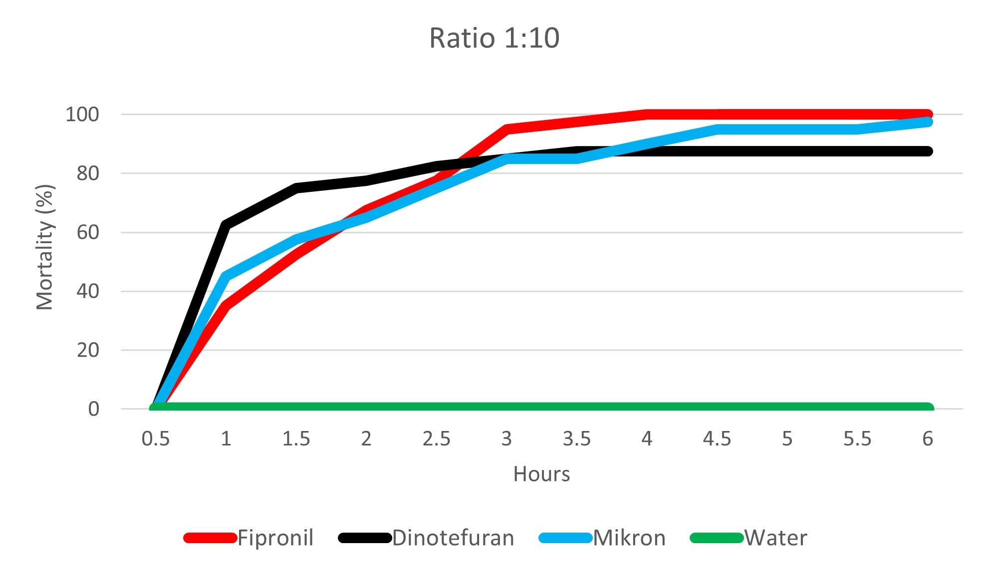 Black ant mortality chart