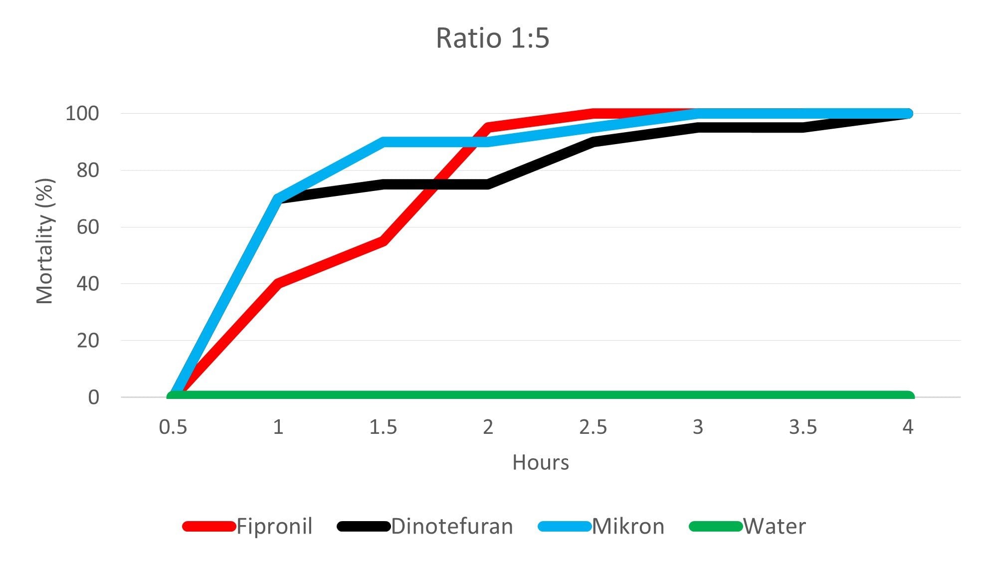 Black ant mortality chart