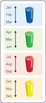 Colour coding chart of insect monitoring devices