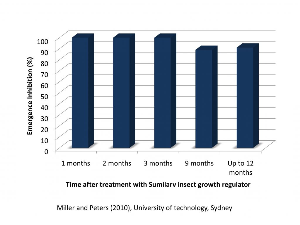 Data showing the long lasting performance of Sumilarv on flea development