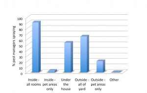 Chart showing the areas treated by pest managers