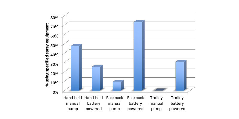 Chart showing the type of portable sprayers used by pest managers