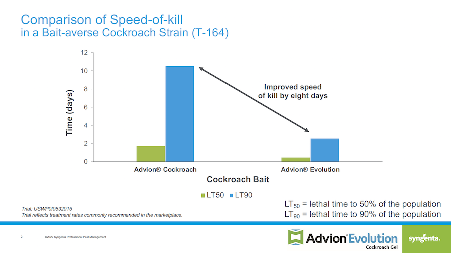 Advion Evolution Cockroach Gel speed of kill chart
