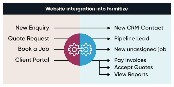 Formitize website integration graphic