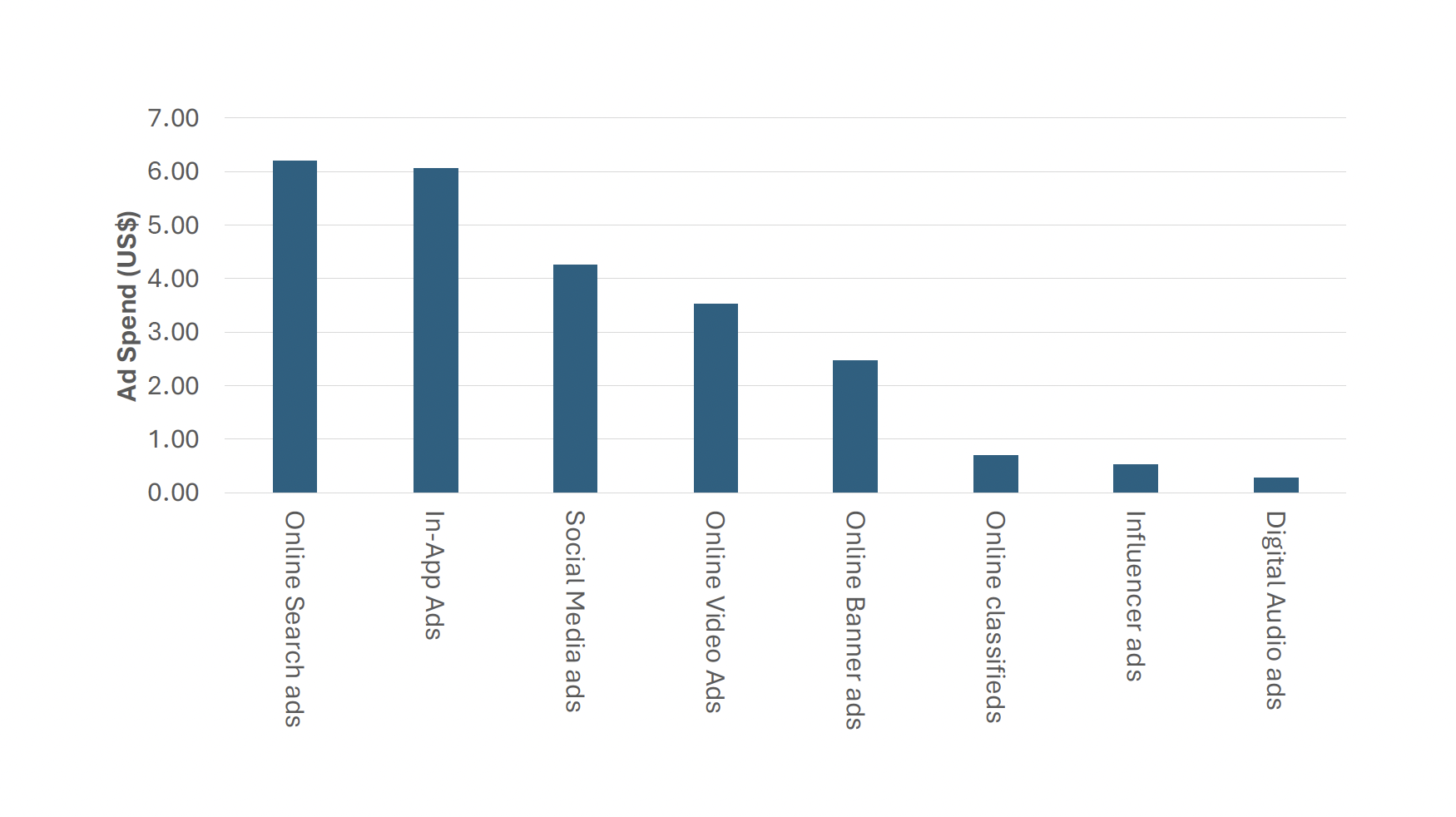 Digital Ad Spend Australia 2024