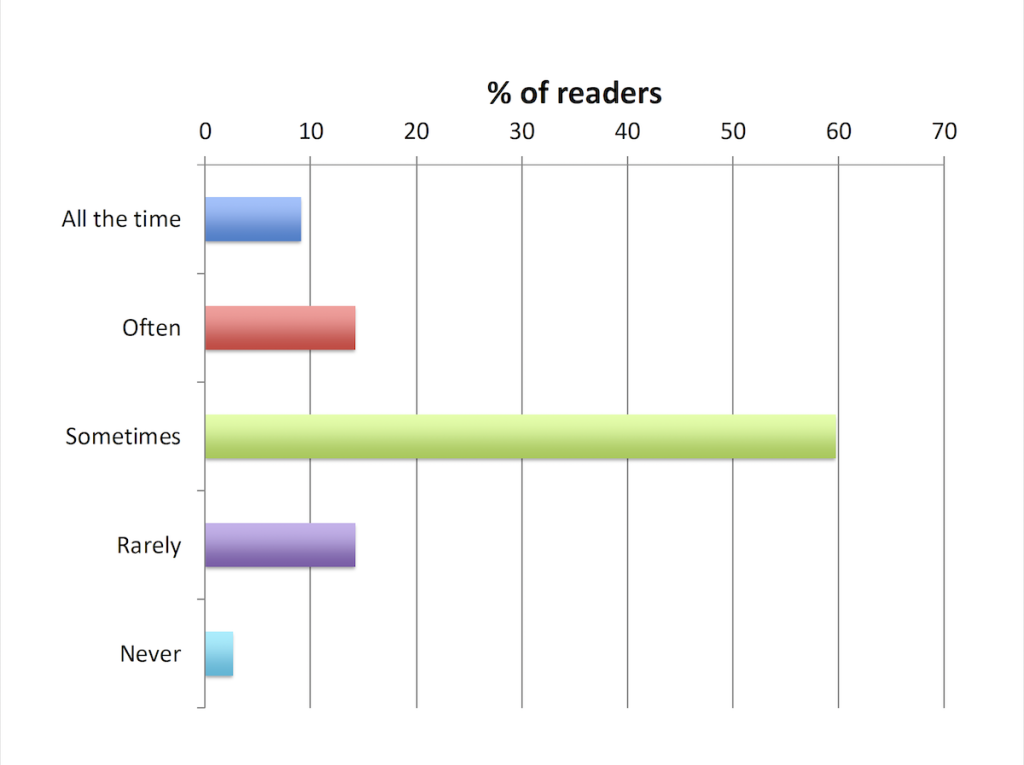 PPM Reader Survey Figure 1
