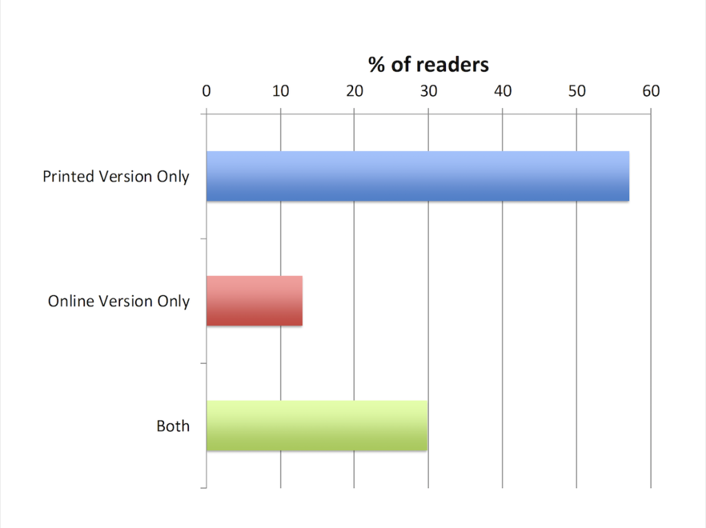 PPM Reader Survey Figure 2