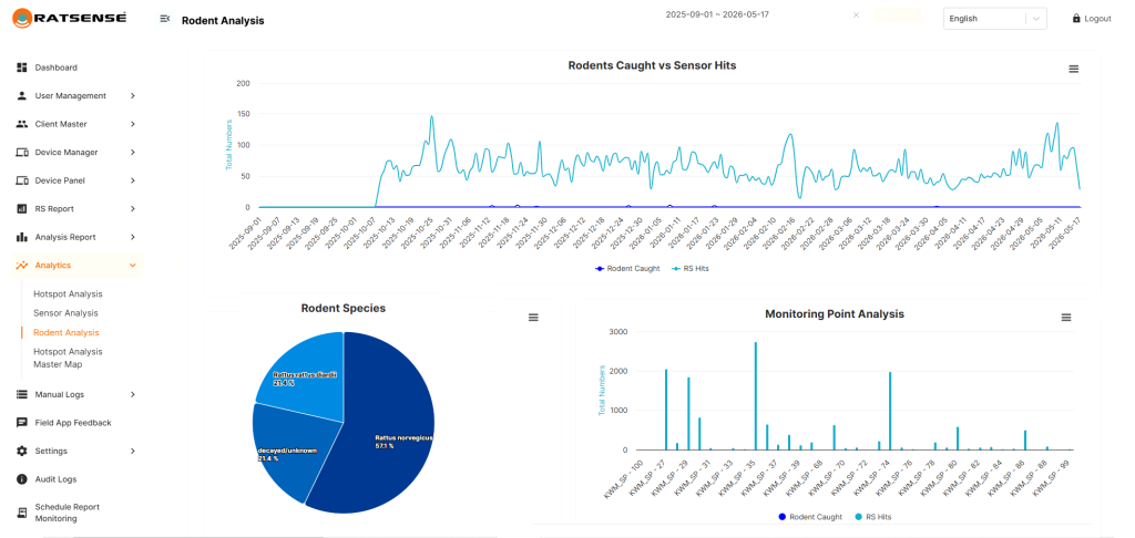 Ratsense reporting data